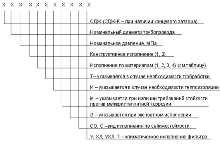 Значение аббревиатур и цифр фильтров СДЖ в Чебоксарах